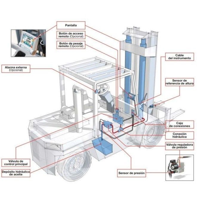 Kits de pesaje--Kit de pesaje hidráulico para carretilla elevadora