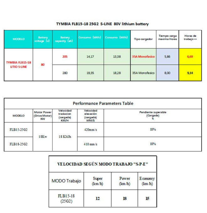 Carretillas Elevadoras-TYMBIA-Carretilla eléctrica litio 1500kg, mástil tríplex a 4700mm - Bateria litio 80V/205Ah