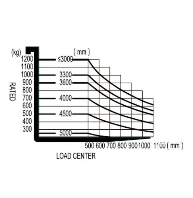Apiladores Contrapesados--Apilador Contrapesado 1200kg a 3570mm